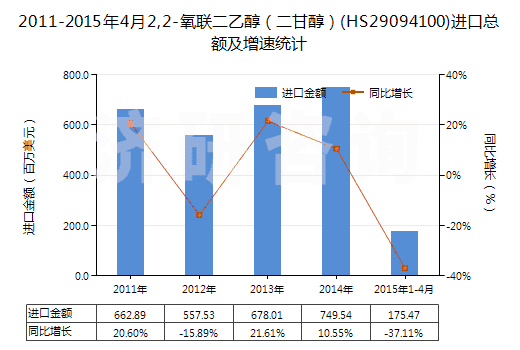 2011-2015年4月2,2-氧聯(lián)二乙醇（二甘醇）(HS29094100)進口總額及增速統(tǒng)計